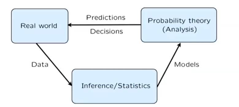 use of probability