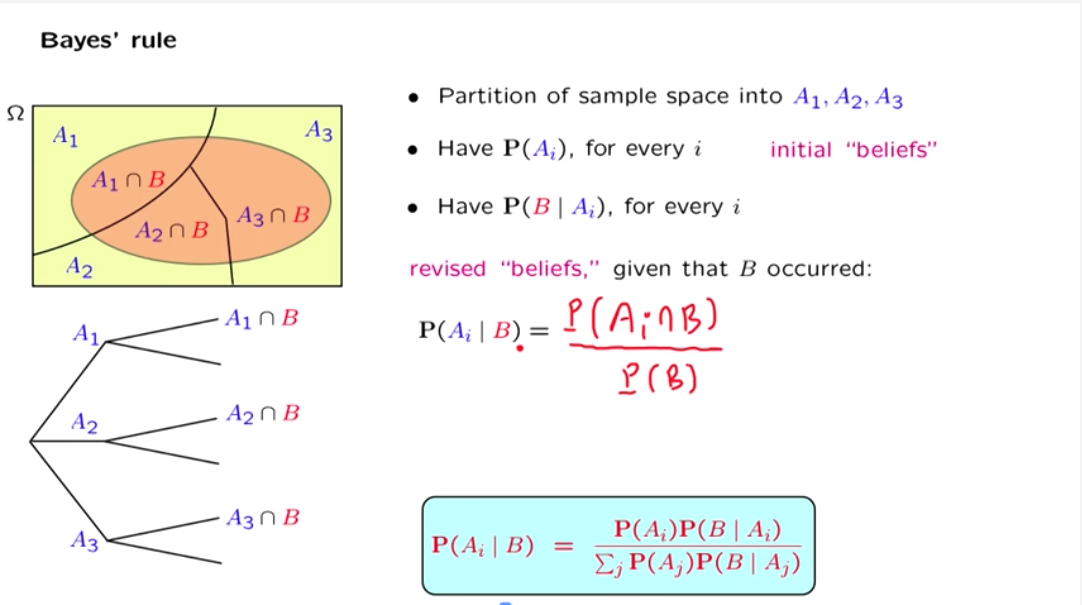 bayes-rule