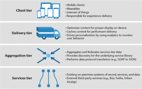 Engagement Platform