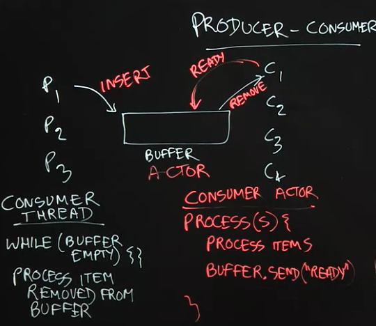 producer-consumer-problem