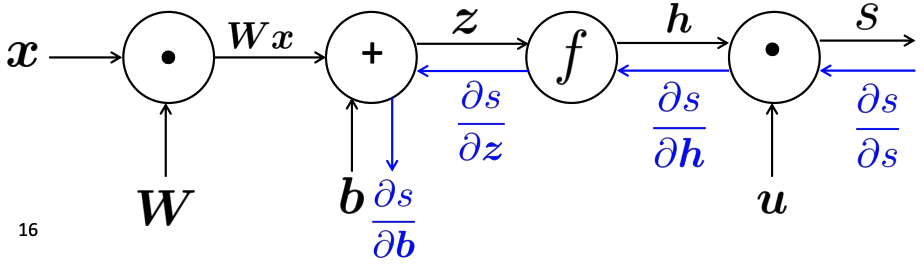 Computation Graph Backprop