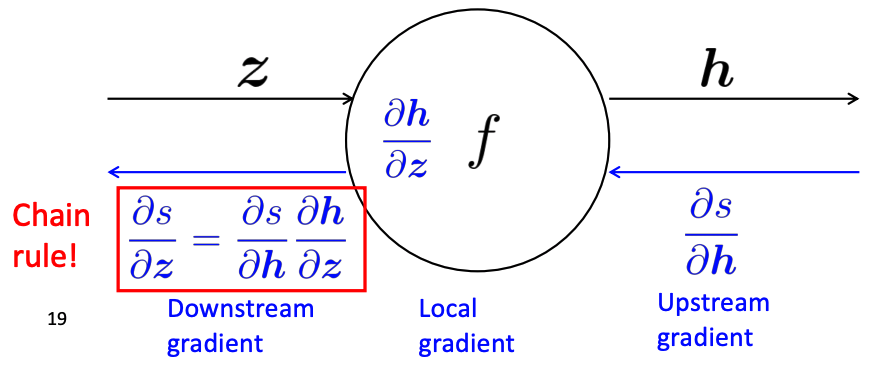 Local Gradient Chain Rule