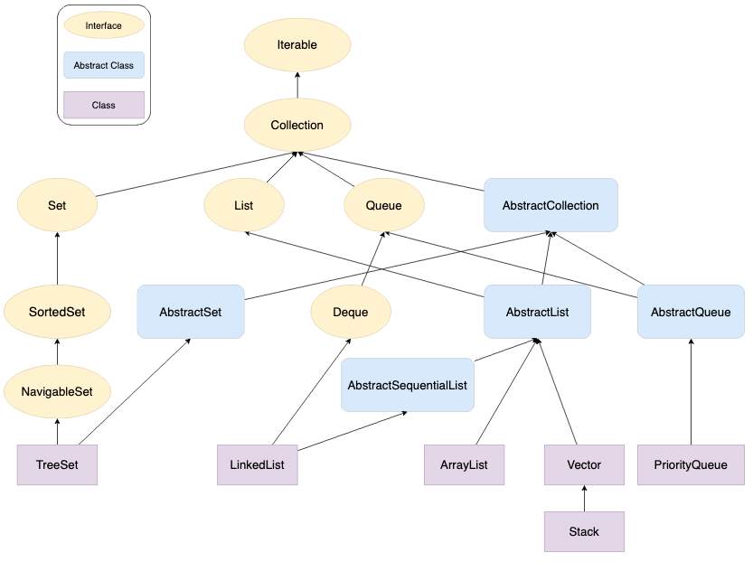 Java collections