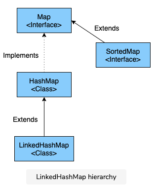 LinkedHashMap