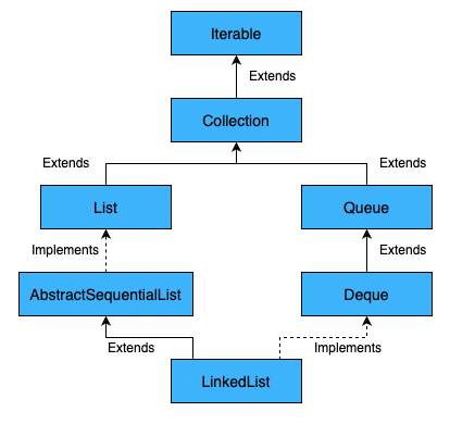 LinkedList Class