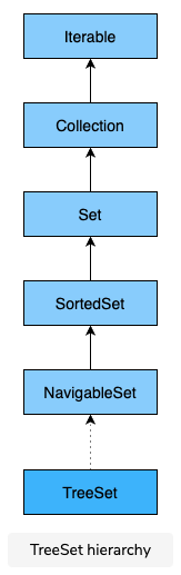 TreeSet Hierarchy