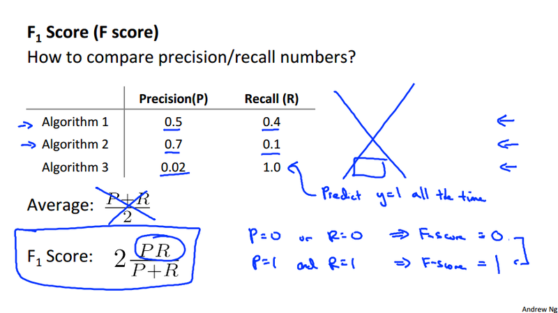 F Score