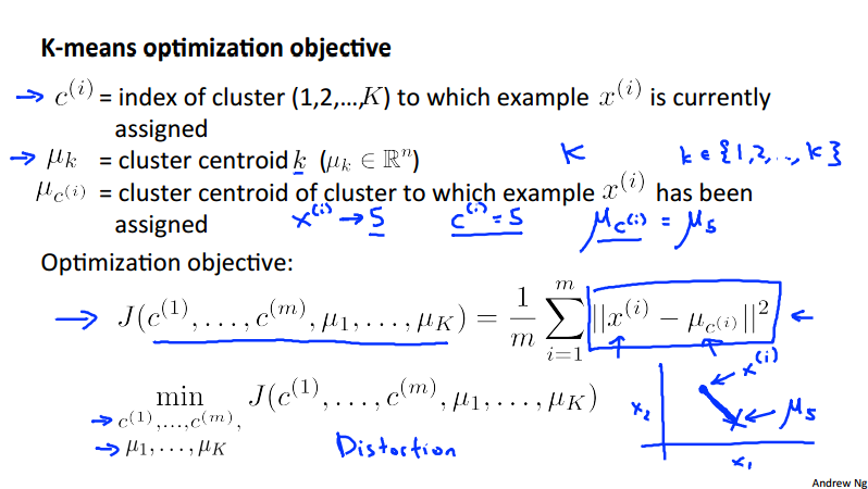 K Means Objective