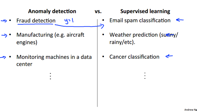 Anomaly vs Supervised II