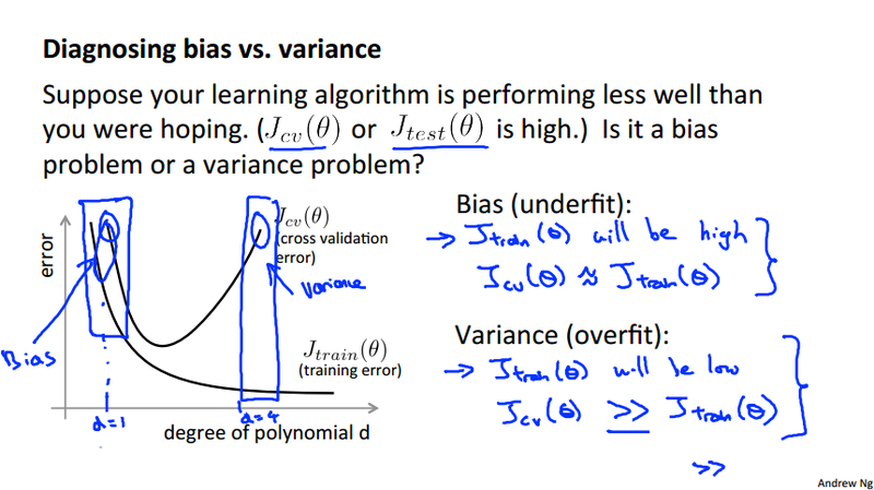 Bias and Variance II