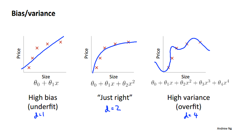 Bias and Variance I