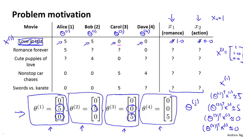 Collaborating Filtering Problem