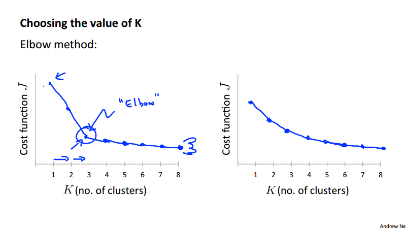 Elbow Method