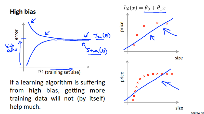 High Bias