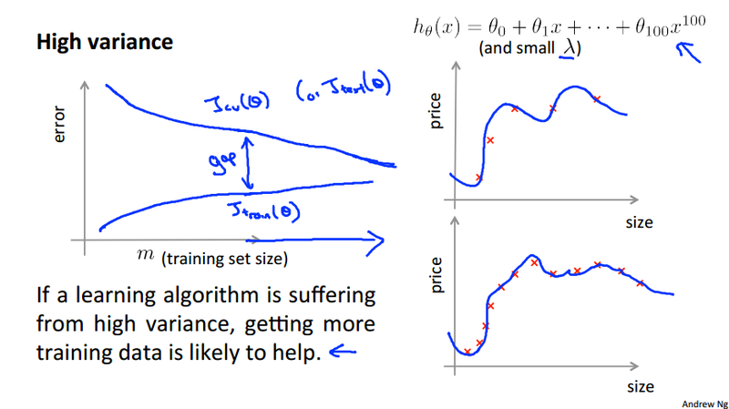 High Variance