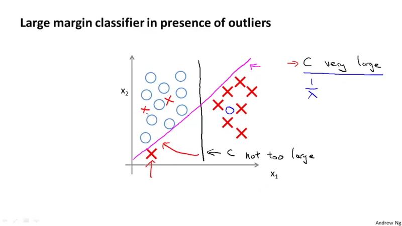 Large Margin Outlier