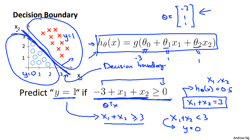 Linear Decision Boundary