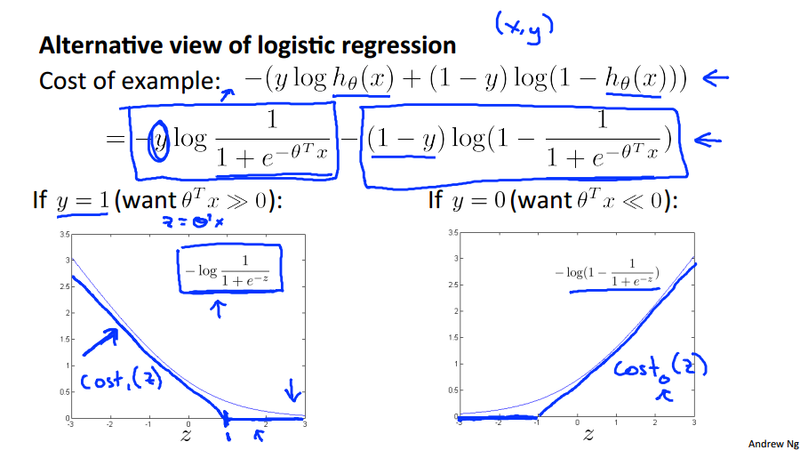 Alternative Logistic hypothesis