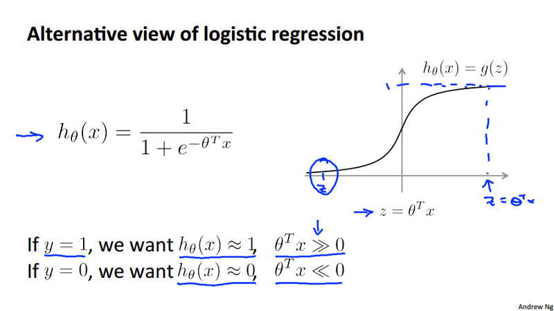 Logistic hypothesis