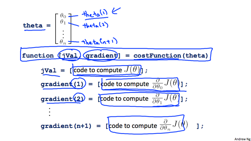 Logistic Regression Cost Function Optimization