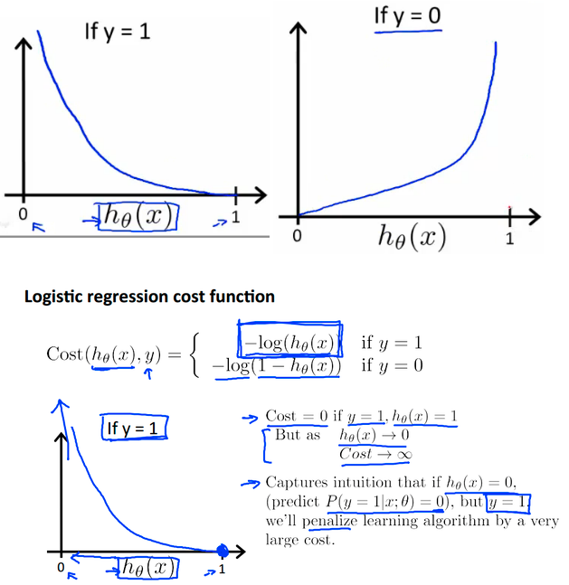 Logistic Regression Cost Function