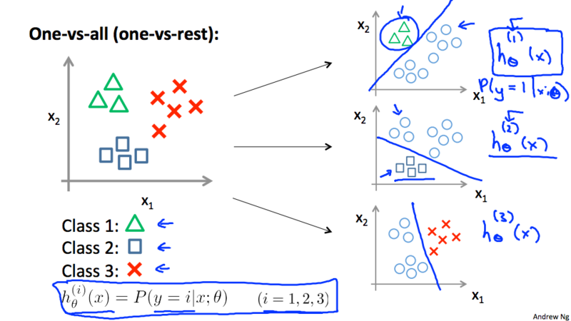 Multi Class One versus All