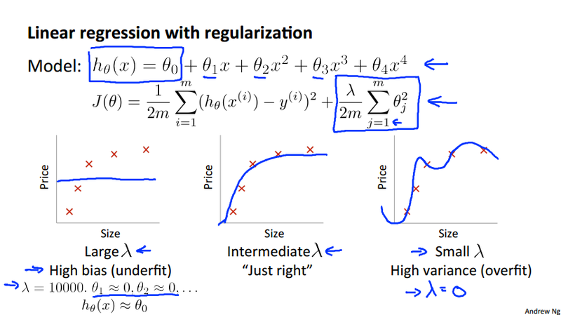Linear Regression Regularization