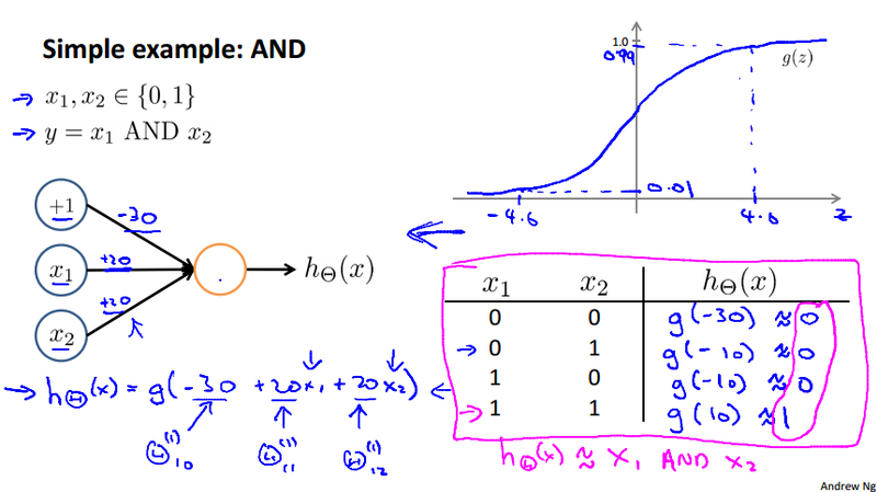 Neural Network AND