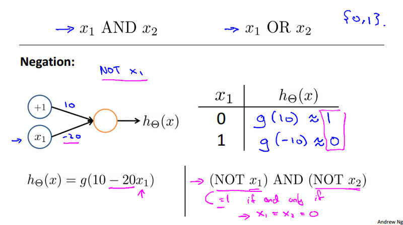 Neural Network NOT