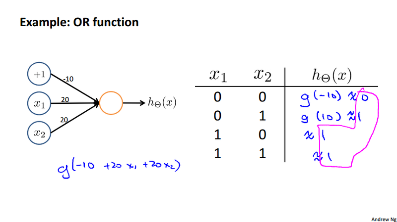 Neural Network OR