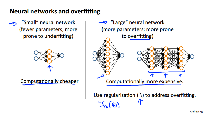 NN Overfitting