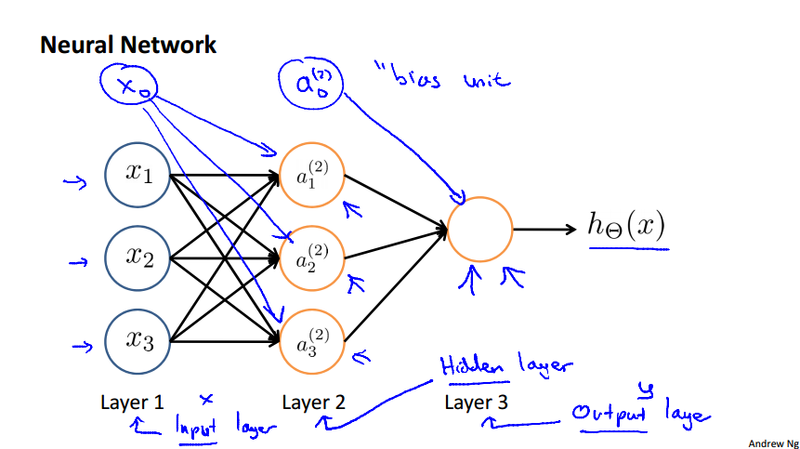 Neural Netowrk