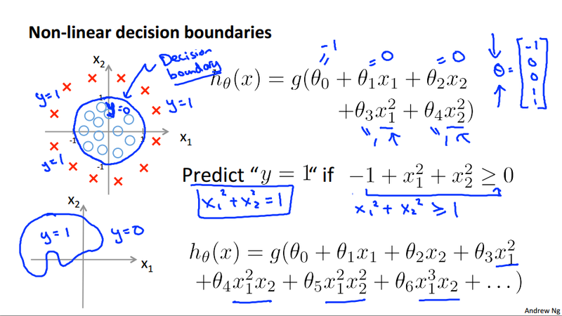 Non Linear Decision Boundary