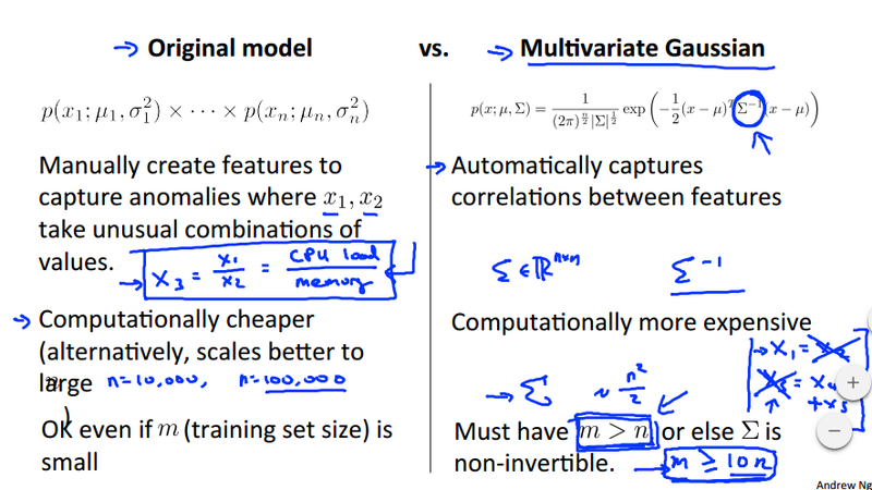 Original Multivariate Gaussian