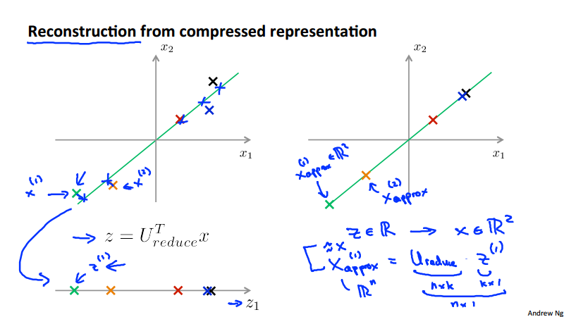 PCA Reconstruction