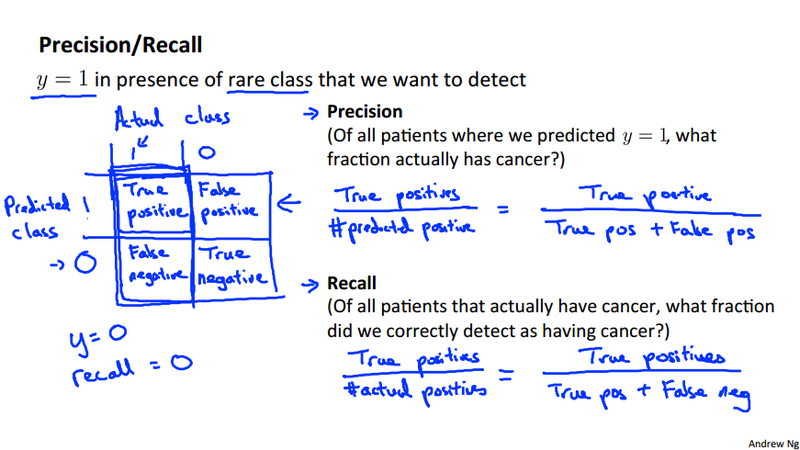 Precision & Recall