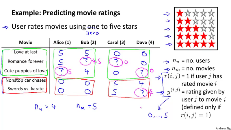 Rating Problem Example Movie