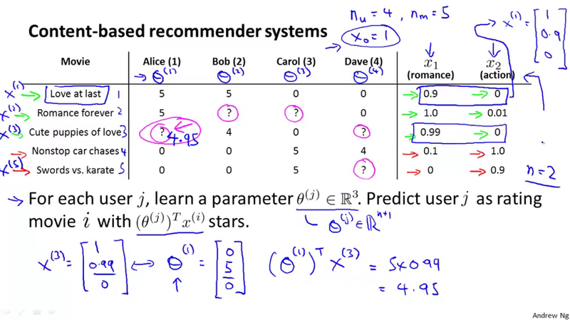 Rating Problem Formulation