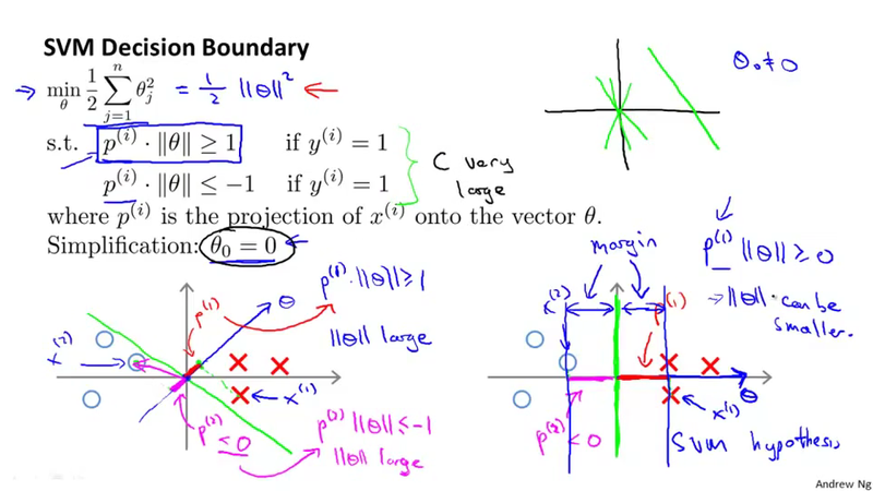 SVM Decision Boundary Optimization Translate