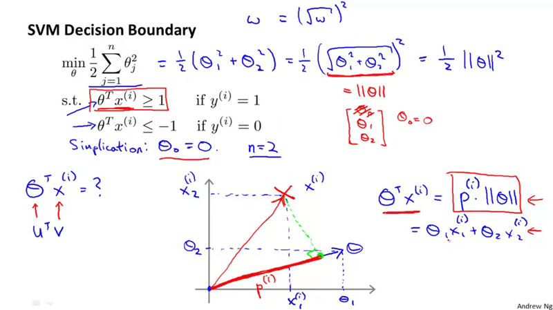 SVM Decision Boundary Optimization