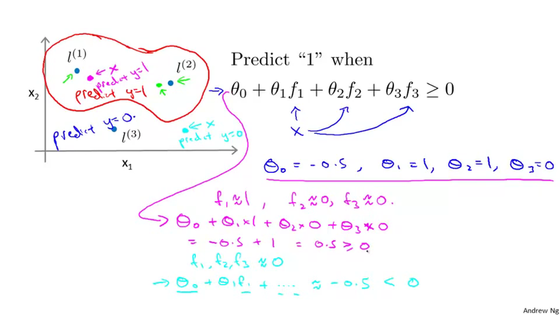 svm guassian kernel predict