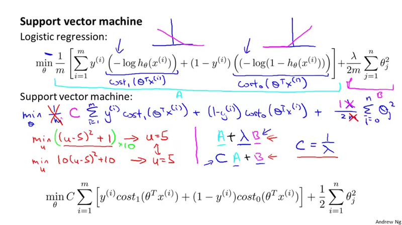 SVM Objective Function