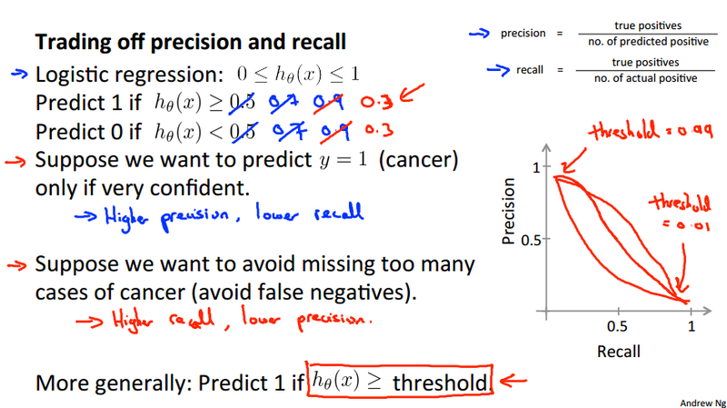 Precison Recall Trade Off