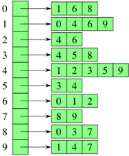 Adjacency list