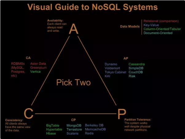 DB Systems CAP comparison