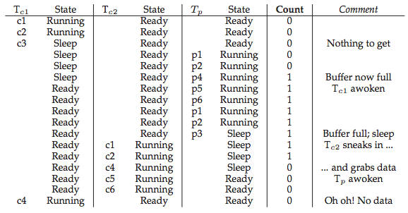 Broken solution with if statement