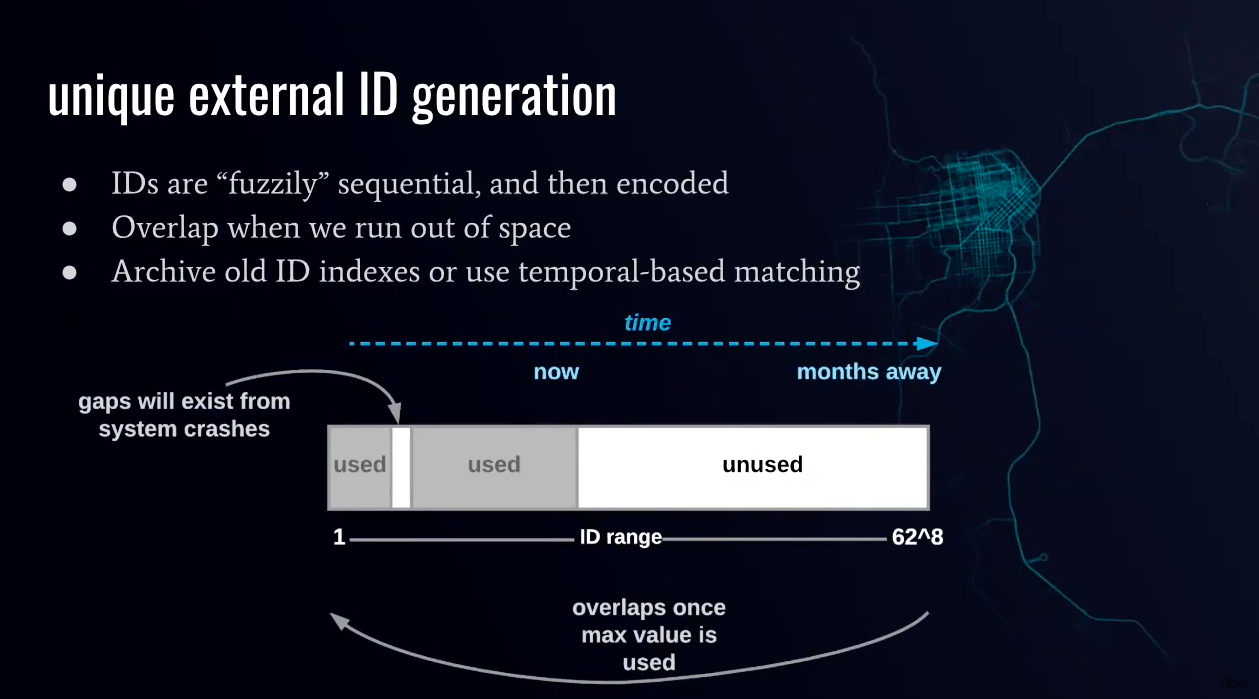 Unique ID generation